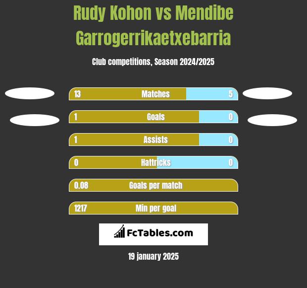 Rudy Kohon vs Mendibe Garrogerrikaetxebarria h2h player stats