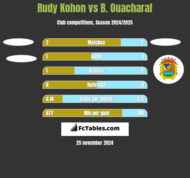 Rudy Kohon vs B. Ouacharaf h2h player stats