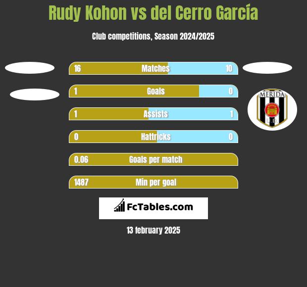 Rudy Kohon vs del Cerro García h2h player stats