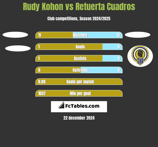 Rudy Kohon vs Retuerta Cuadros h2h player stats