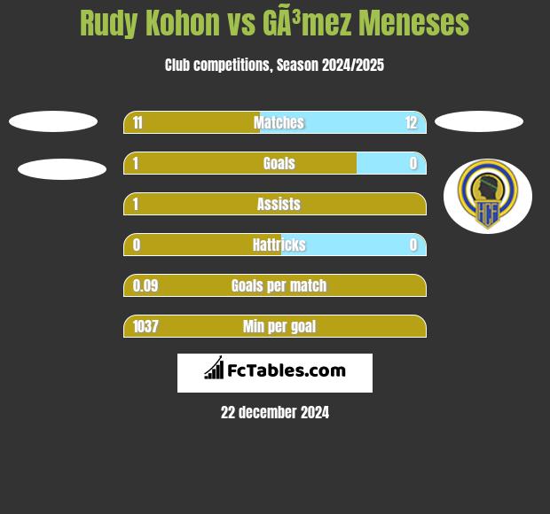 Rudy Kohon vs GÃ³mez Meneses h2h player stats