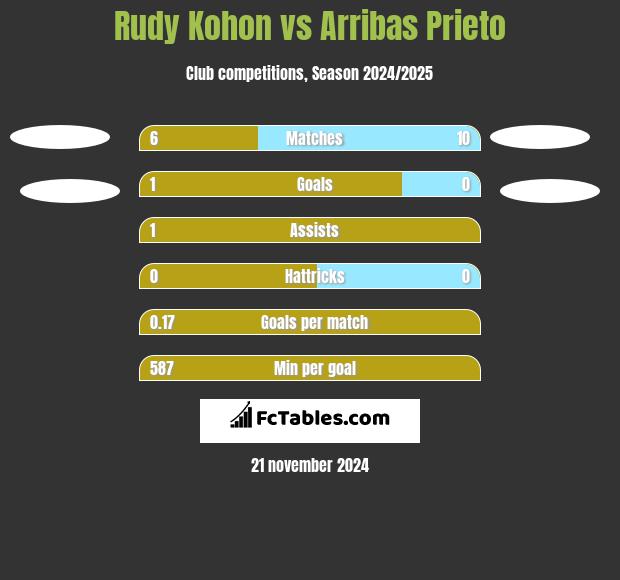 Rudy Kohon vs Arribas Prieto h2h player stats