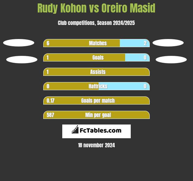 Rudy Kohon vs Oreiro Masid h2h player stats