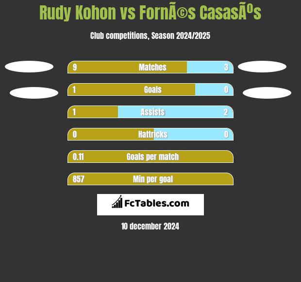 Rudy Kohon vs FornÃ©s CasasÃºs h2h player stats