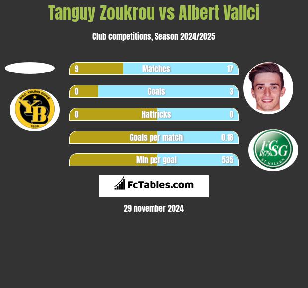 Tanguy Zoukrou vs Albert Vallci h2h player stats