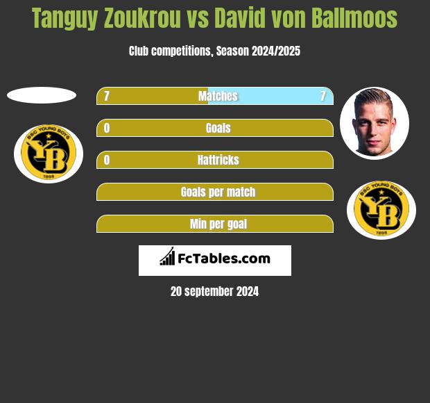 Tanguy Zoukrou vs David von Ballmoos h2h player stats