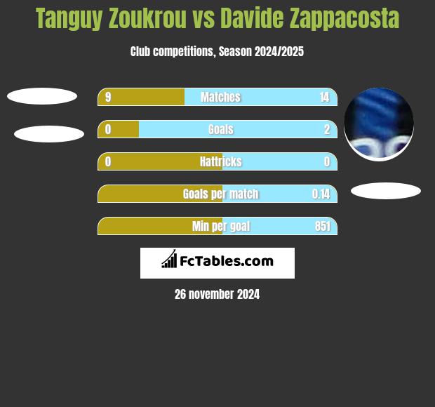 Tanguy Zoukrou vs Davide Zappacosta h2h player stats