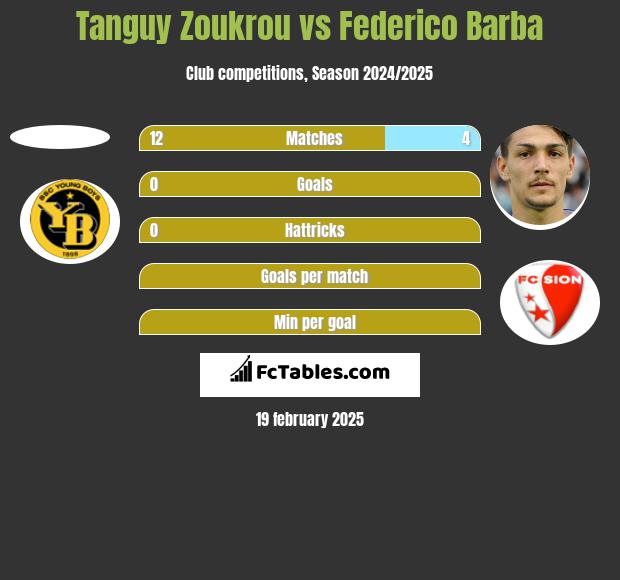 Tanguy Zoukrou vs Federico Barba h2h player stats