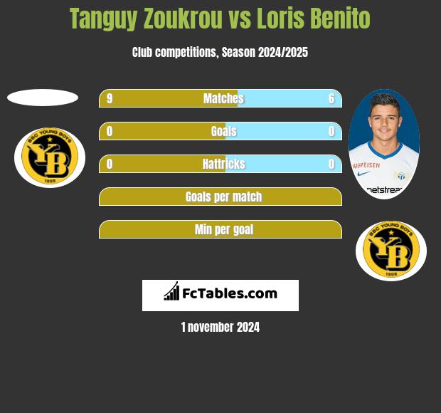 Tanguy Zoukrou vs Loris Benito h2h player stats