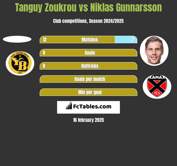 Tanguy Zoukrou vs Niklas Gunnarsson h2h player stats