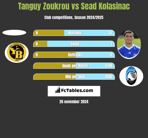 Tanguy Zoukrou vs Sead Kolasinać h2h player stats