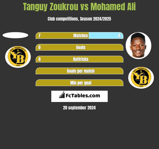 Tanguy Zoukrou vs Mohamed Ali h2h player stats