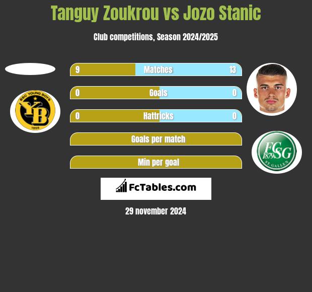 Tanguy Zoukrou vs Jozo Stanic h2h player stats