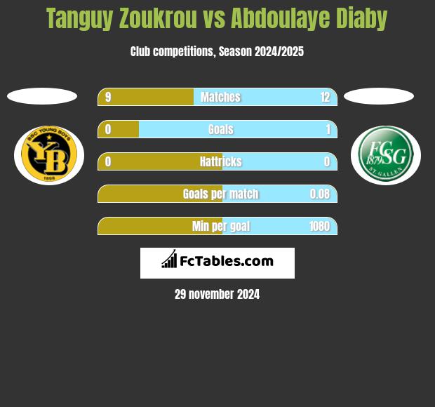 Tanguy Zoukrou vs Abdoulaye Diaby h2h player stats