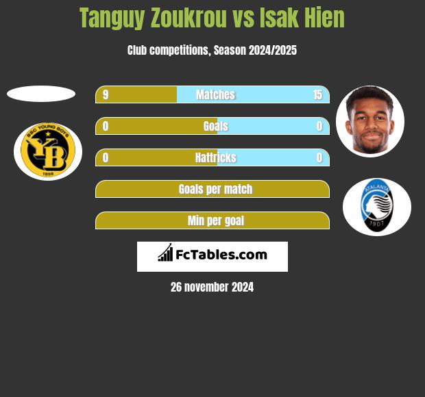 Tanguy Zoukrou vs Isak Hien h2h player stats