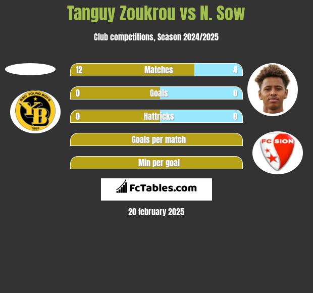 Tanguy Zoukrou vs N. Sow h2h player stats