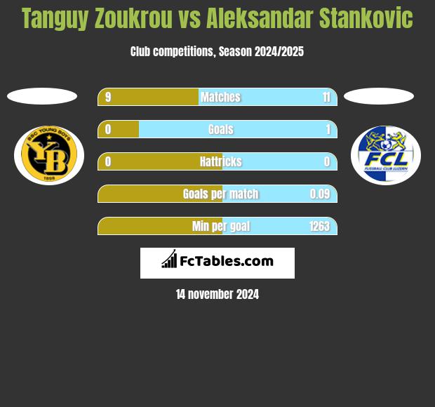 Tanguy Zoukrou vs Aleksandar Stankovic h2h player stats