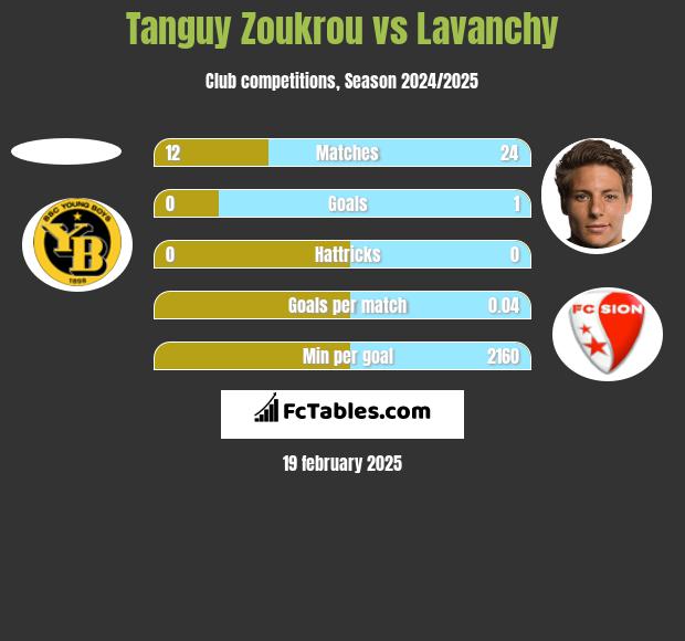 Tanguy Zoukrou vs Lavanchy h2h player stats