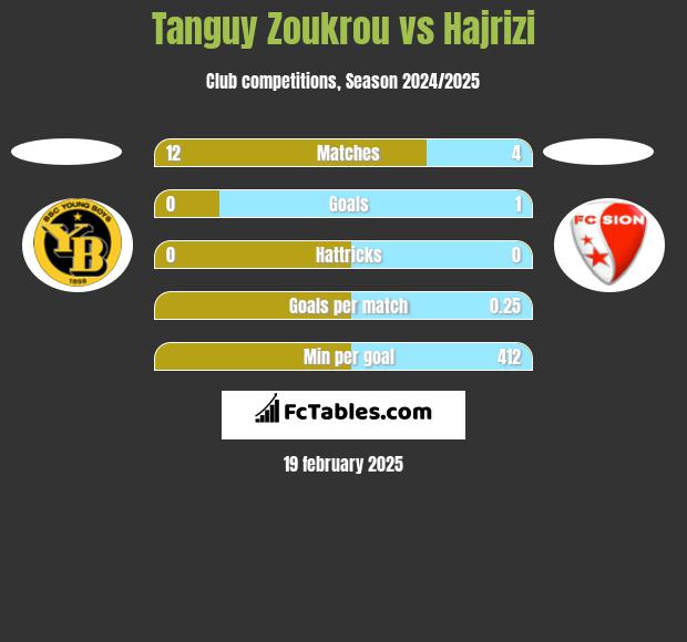 Tanguy Zoukrou vs Hajrizi h2h player stats