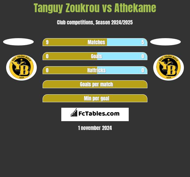 Tanguy Zoukrou vs Athekame h2h player stats