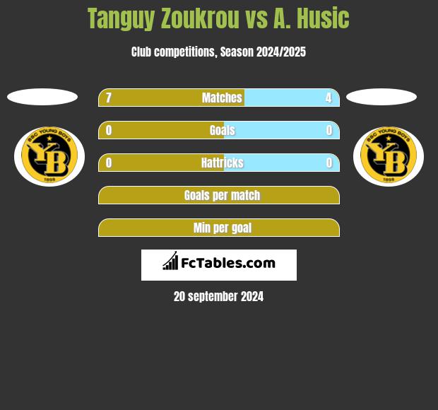 Tanguy Zoukrou vs A. Husic h2h player stats