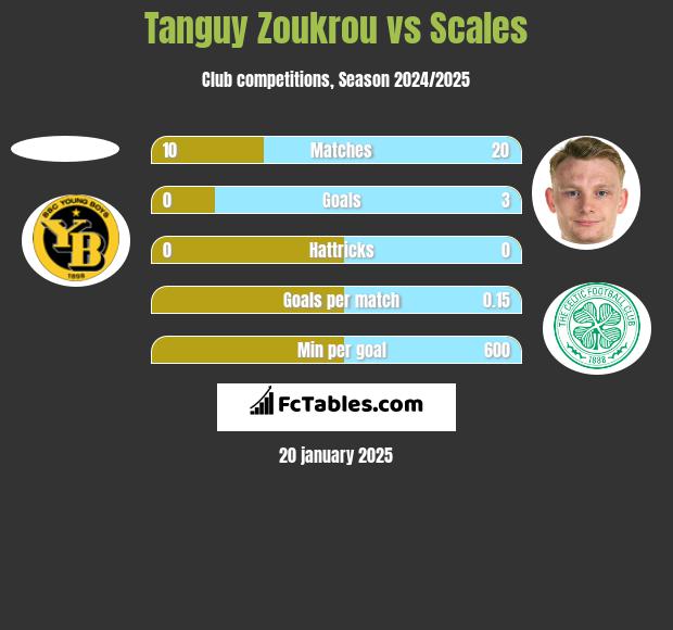 Tanguy Zoukrou vs Scales h2h player stats