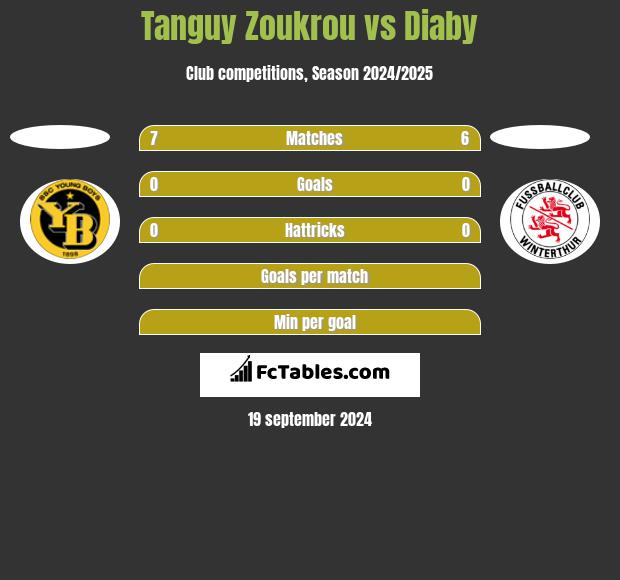 Tanguy Zoukrou vs Diaby h2h player stats