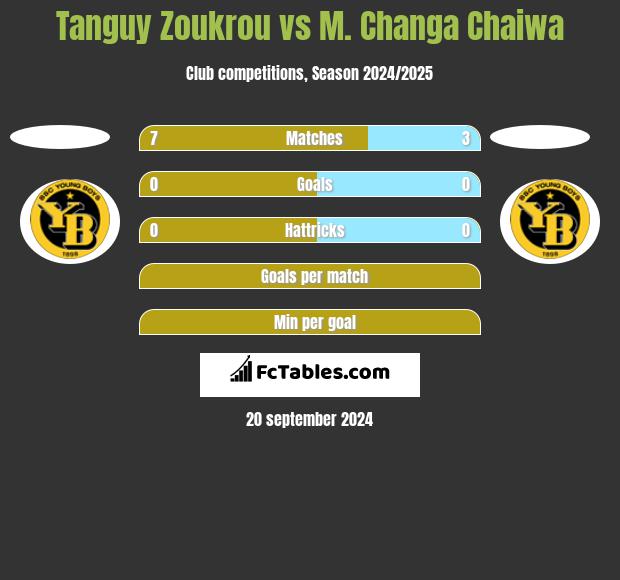 Tanguy Zoukrou vs M. Changa Chaiwa h2h player stats