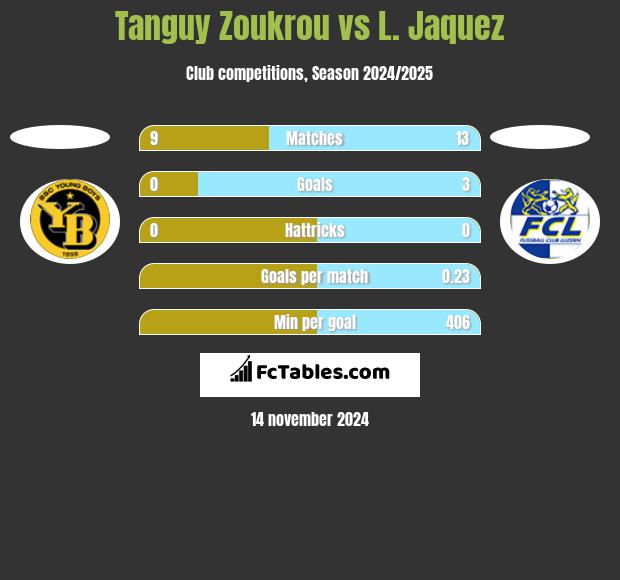 Tanguy Zoukrou vs L. Jaquez h2h player stats