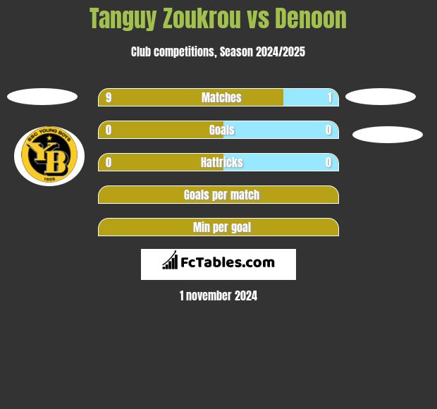 Tanguy Zoukrou vs Denoon h2h player stats