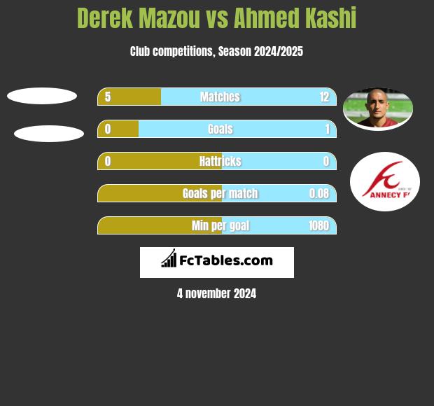 Derek Mazou vs Ahmed Kashi h2h player stats