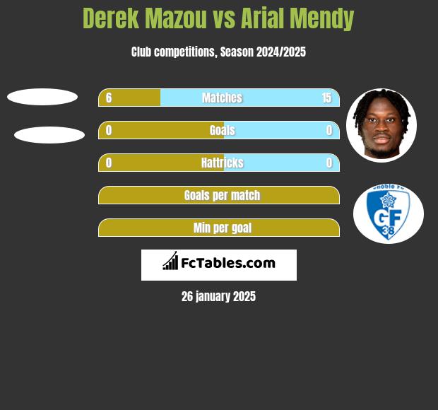 Derek Mazou vs Arial Mendy h2h player stats