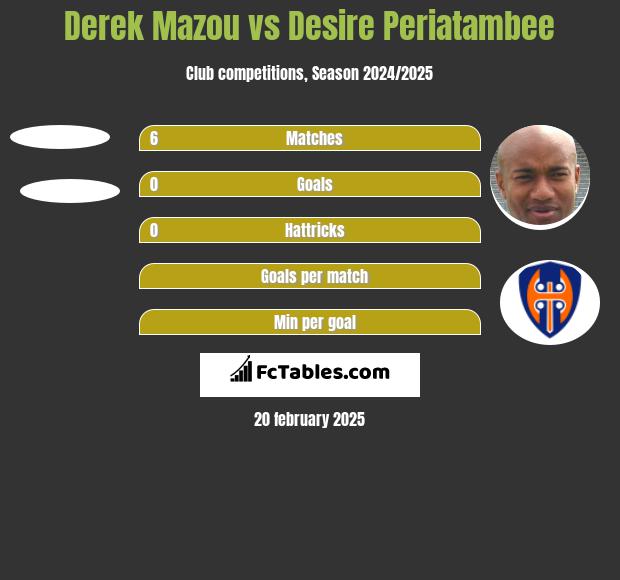 Derek Mazou vs Desire Periatambee h2h player stats