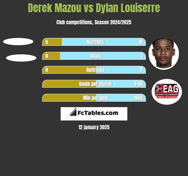 Derek Mazou vs Dylan Louiserre h2h player stats