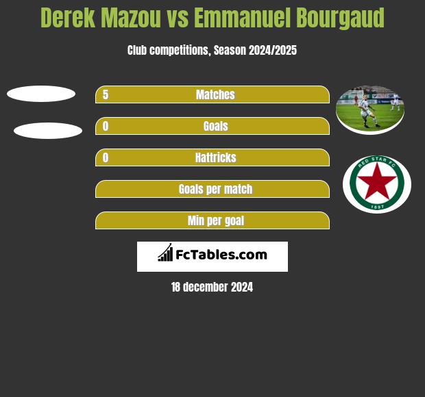 Derek Mazou vs Emmanuel Bourgaud h2h player stats