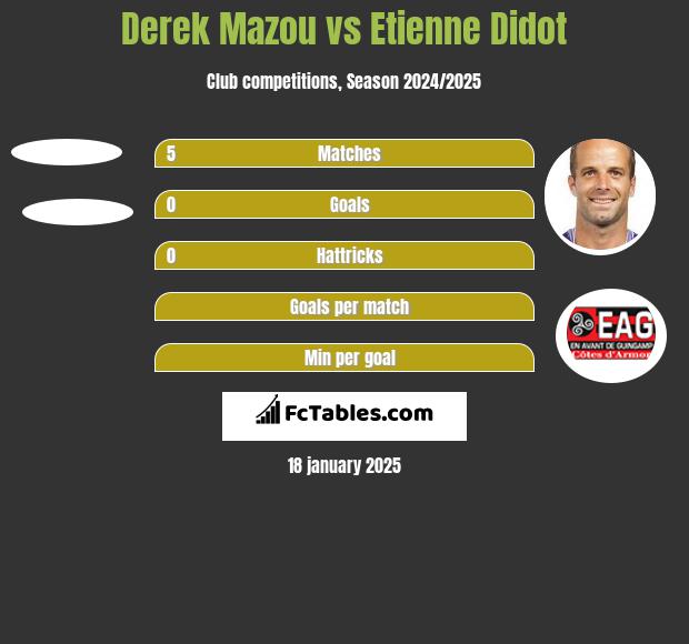 Derek Mazou vs Etienne Didot h2h player stats