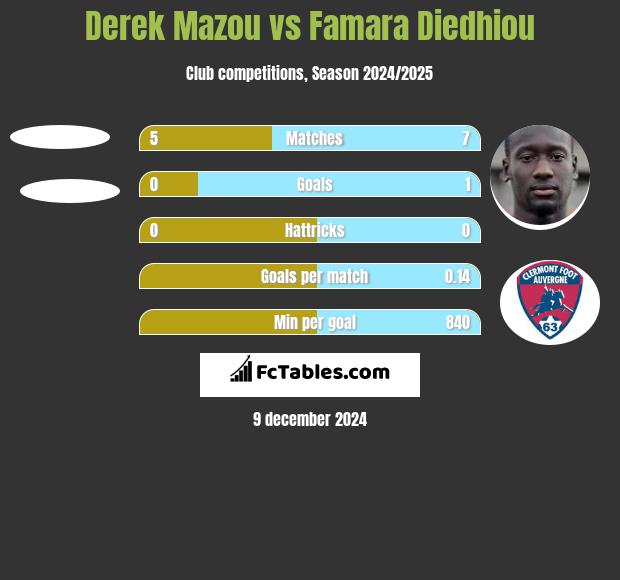 Derek Mazou vs Famara Diedhiou h2h player stats