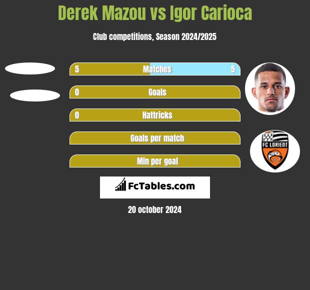 Derek Mazou vs Igor Carioca h2h player stats