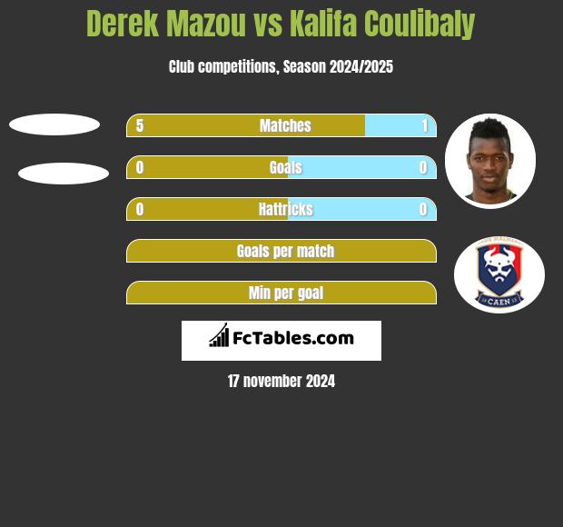 Derek Mazou vs Kalifa Coulibaly h2h player stats