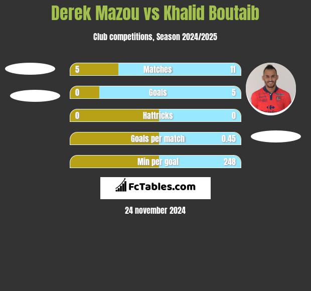 Derek Mazou vs Khalid Boutaib h2h player stats