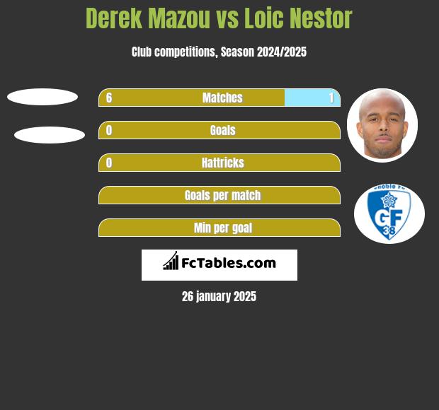 Derek Mazou vs Loic Nestor h2h player stats