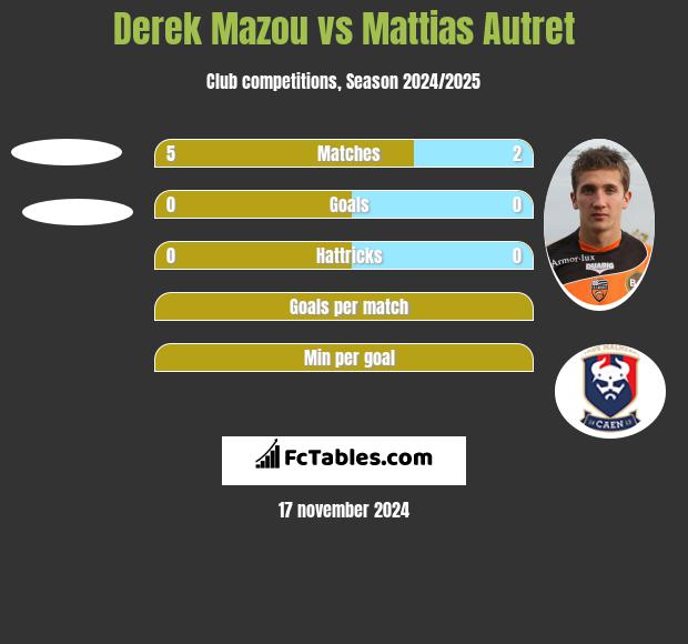 Derek Mazou vs Mattias Autret h2h player stats