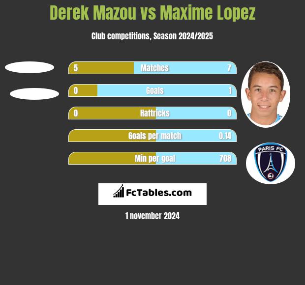 Derek Mazou vs Maxime Lopez h2h player stats