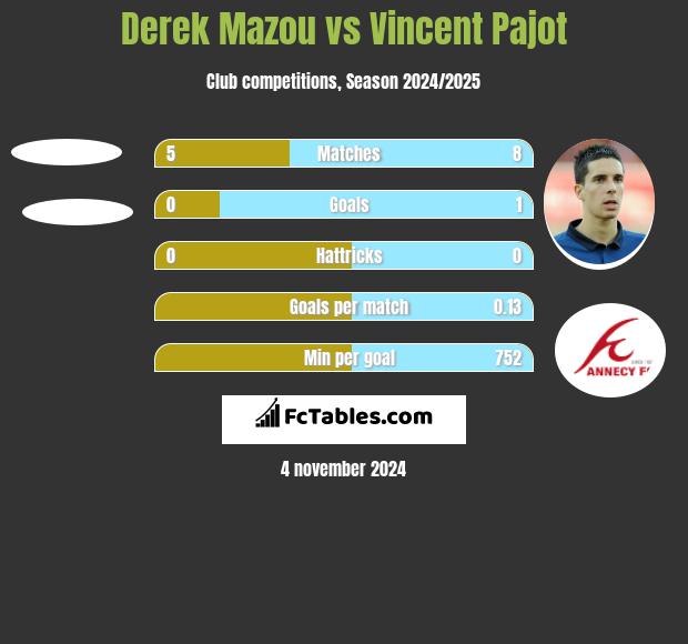 Derek Mazou vs Vincent Pajot h2h player stats