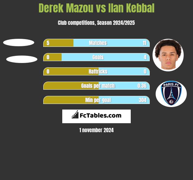 Derek Mazou vs Ilan Kebbal h2h player stats