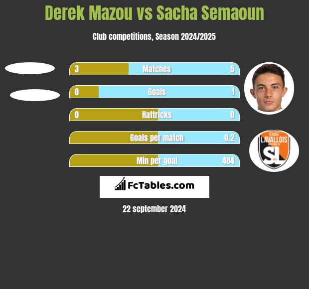 Derek Mazou vs Sacha Semaoun h2h player stats