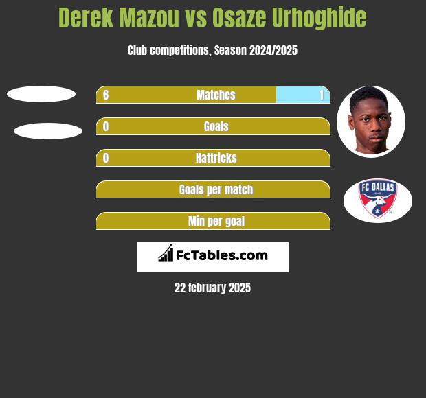 Derek Mazou vs Osaze Urhoghide h2h player stats