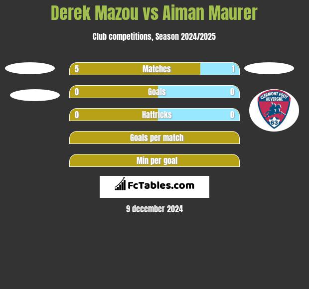 Derek Mazou vs Aiman Maurer h2h player stats