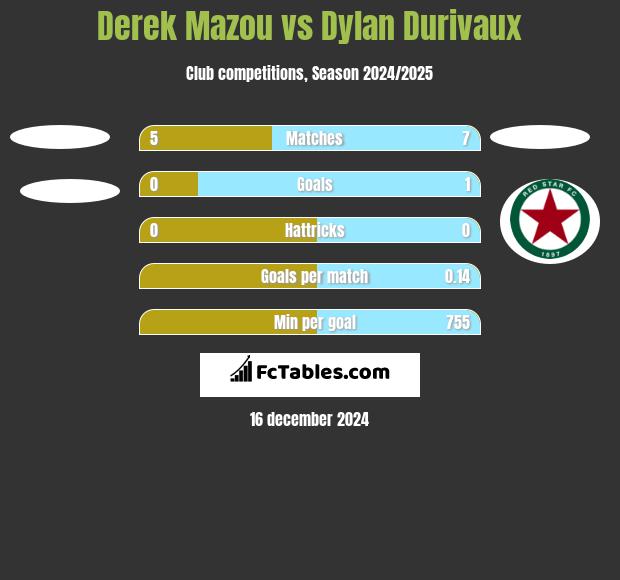 Derek Mazou vs Dylan Durivaux h2h player stats