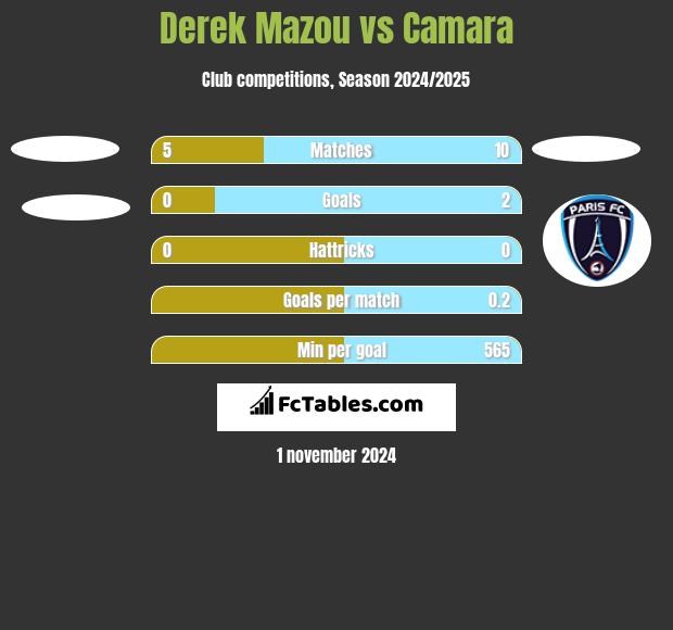 Derek Mazou vs Camara h2h player stats